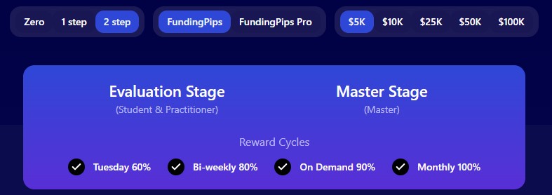 FundingPips 2 Step Challenge